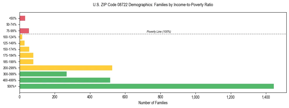 Horizontal bar chart showing family distribution by income-to-poverty ratio in US ZIP Code 08722, based on 2023 ACS data.