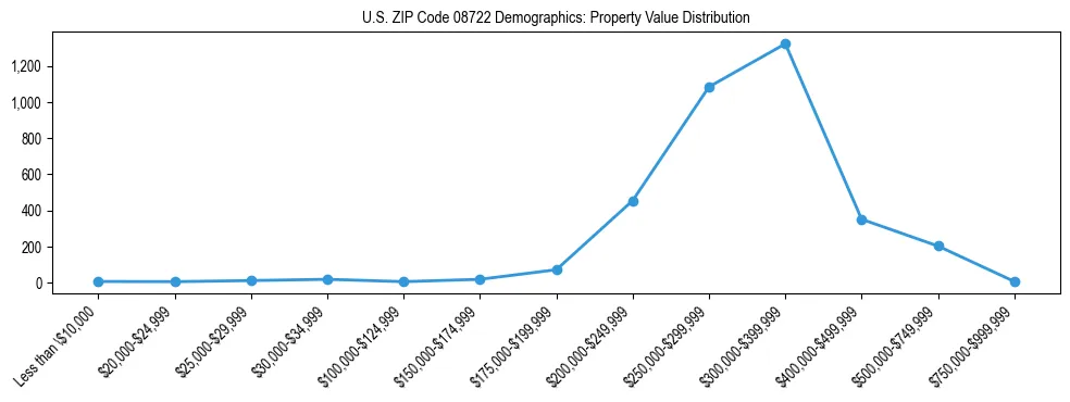 Line chart showing the distribution of property values for owner-occupied housing units in US ZIP Code 08722.