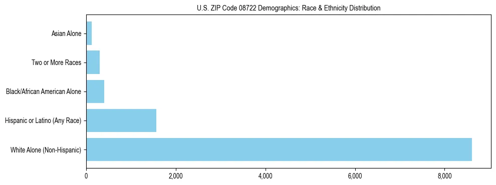 Race and Ethnicity Distribution Chart for US ZIP Code 08722
