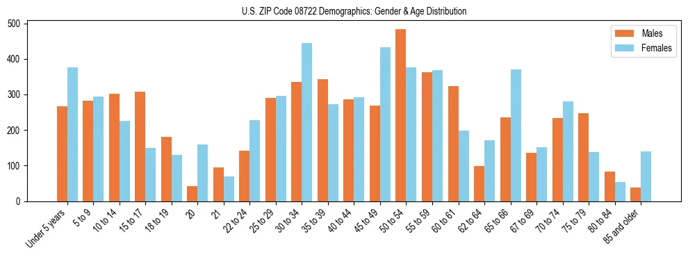 Bar chart showing the population distribution of US ZIP Code 08722 by age group and gender, based on 2023 ACS data.