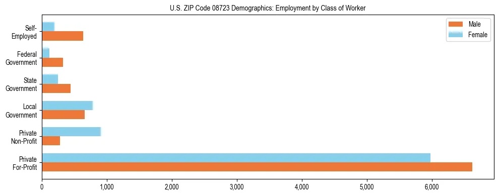 Horizontal bar chart showing employment distribution by class of worker and gender in US ZIP Code 08723, based on 2023 ACS data.