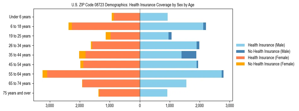 Pyramid chart showing health insurance coverage by age and sex in US ZIP Code 08723.