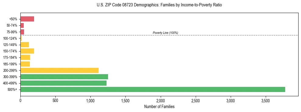 Horizontal bar chart showing family distribution by income-to-poverty ratio in US ZIP Code 08723, based on 2023 ACS data.