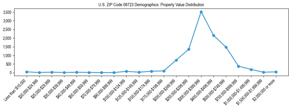 Line chart showing the distribution of property values for owner-occupied housing units in US ZIP Code 08723.