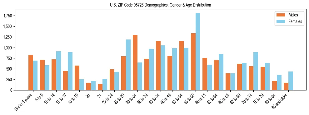 Bar chart showing the population distribution of US ZIP Code 08723 by age group and gender, based on 2023 ACS data.