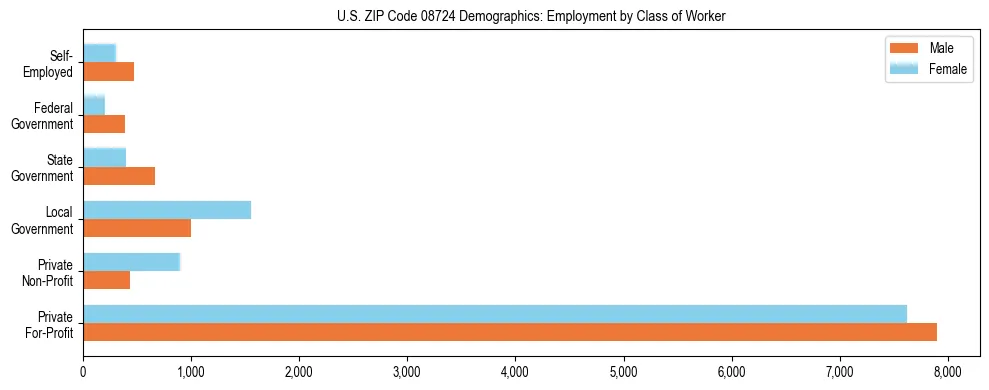 Horizontal bar chart showing employment distribution by class of worker and gender in US ZIP Code 08724, based on 2023 ACS data.