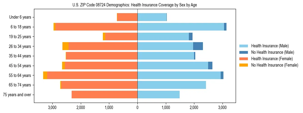 Pyramid chart showing health insurance coverage by age and sex in US ZIP Code 08724.