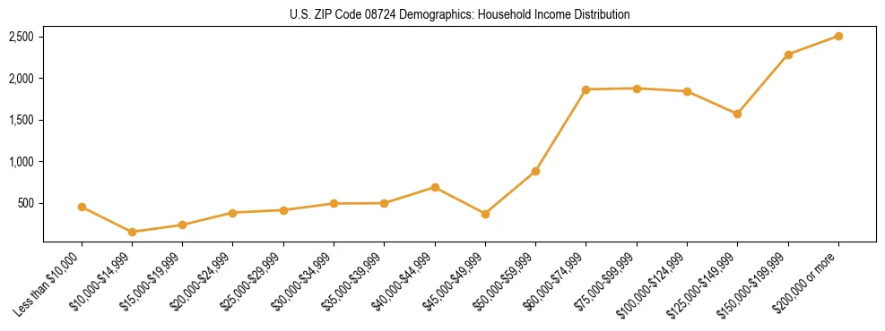 Horizontal bar chart showing household income distribution in US ZIP Code 08724.