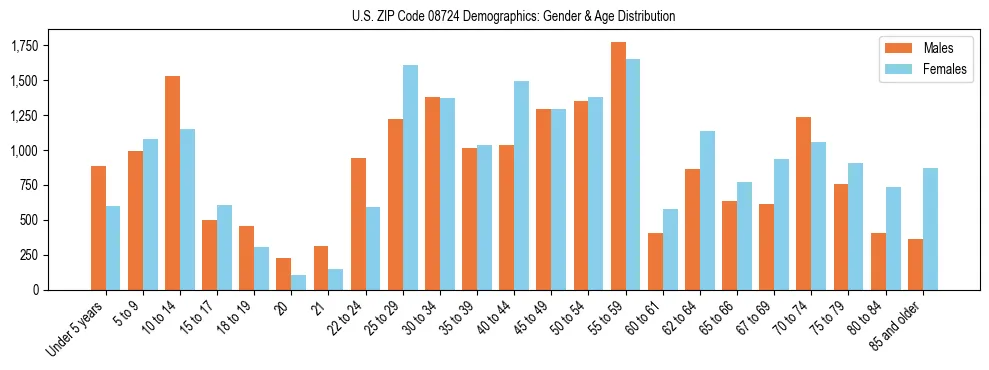 Bar chart showing the population distribution of US ZIP Code 08724 by age group and gender, based on 2023 ACS data.