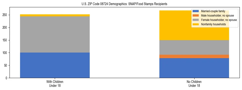 Stacked bar chart showing SNAP/Food Stamps recipient household composition by presence of children under 18 in US ZIP Code 08724, based on 2023 ACS data.