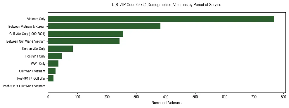 Horizontal bar chart showing veteran distribution by period of military service in US ZIP Code 08724, based on 2023 ACS data.