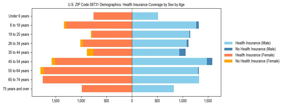Pyramid chart showing health insurance coverage by age and sex in US ZIP Code 08731.