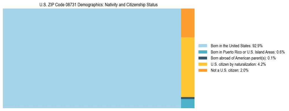 Treemap showing the population distribution by nativity and citizenship status in US ZIP Code 08731 based on U.S. Census data.