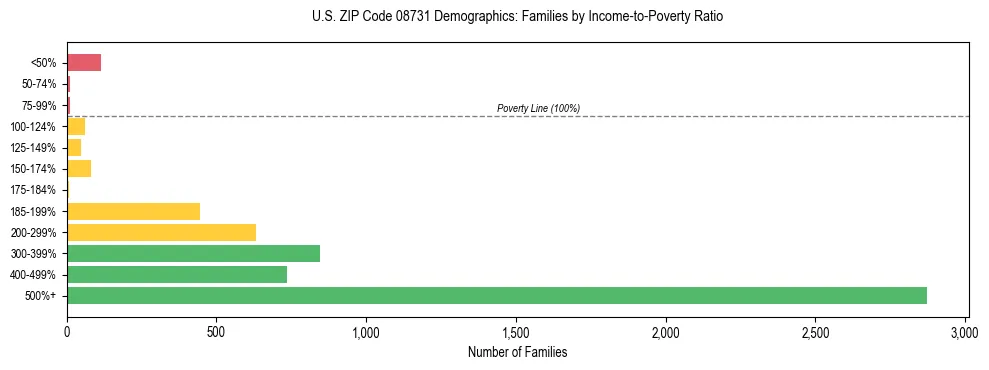 Horizontal bar chart showing family distribution by income-to-poverty ratio in US ZIP Code 08731, based on 2023 ACS data.