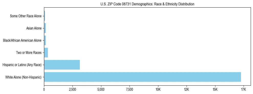 Race and Ethnicity Distribution Chart for US ZIP Code 08731