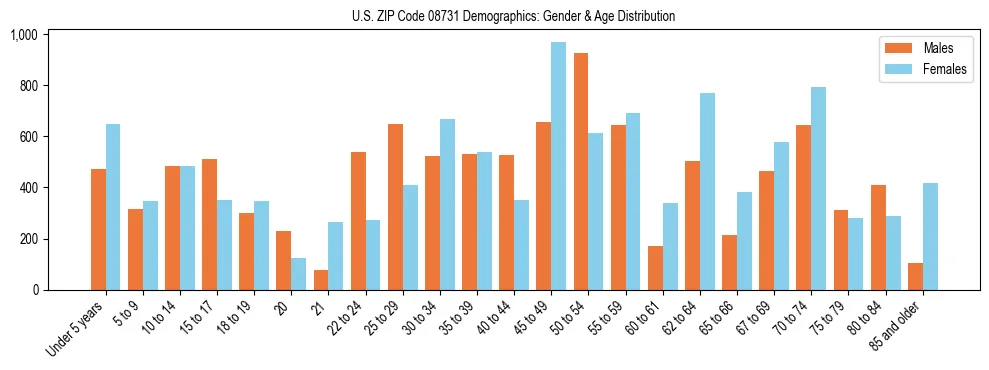 Bar chart showing the population distribution of US ZIP Code 08731 by age group and gender, based on 2023 ACS data.