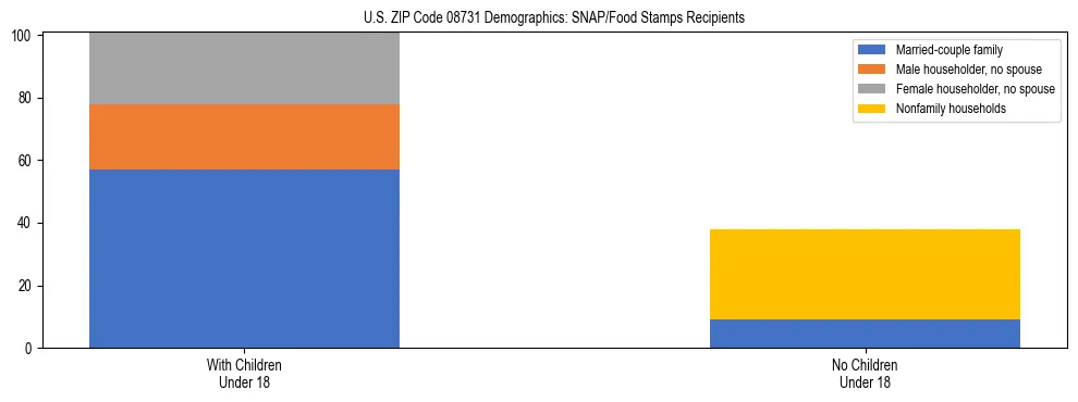 Stacked bar chart showing SNAP/Food Stamps recipient household composition by presence of children under 18 in US ZIP Code 08731, based on 2023 ACS data.