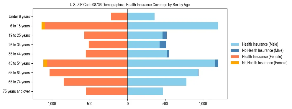 Pyramid chart showing health insurance coverage by age and sex in US ZIP Code 08736.