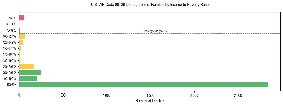 Horizontal bar chart showing family distribution by income-to-poverty ratio in US ZIP Code 08736, based on 2023 ACS data.