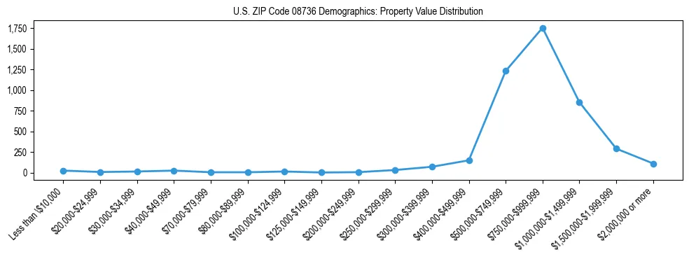 Line chart showing the distribution of property values for owner-occupied housing units in US ZIP Code 08736.