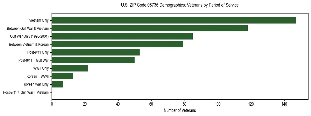 Horizontal bar chart showing veteran distribution by period of military service in US ZIP Code 08736, based on 2023 ACS data.