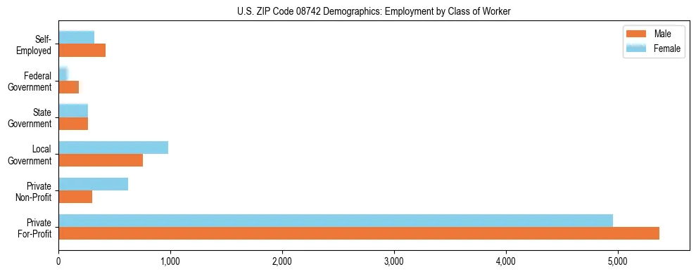 Horizontal bar chart showing employment distribution by class of worker and gender in US ZIP Code 08742, based on 2023 ACS data.