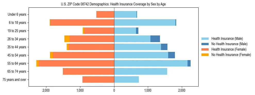 Pyramid chart showing health insurance coverage by age and sex in US ZIP Code 08742.