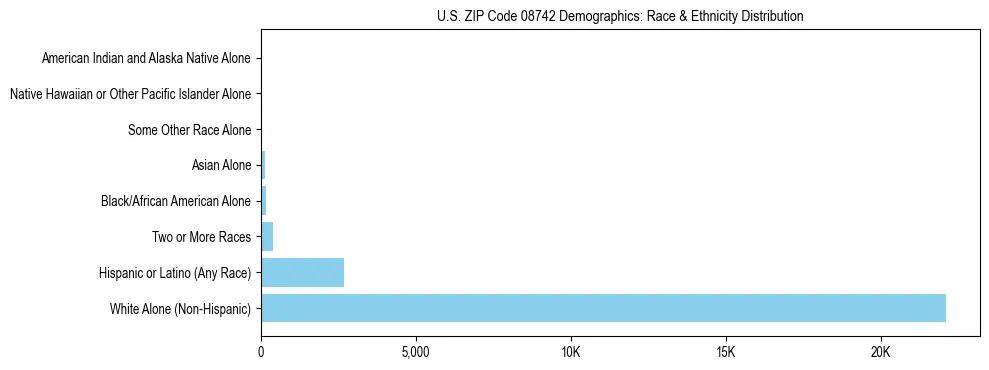 Race and Ethnicity Distribution Chart for US ZIP Code 08742