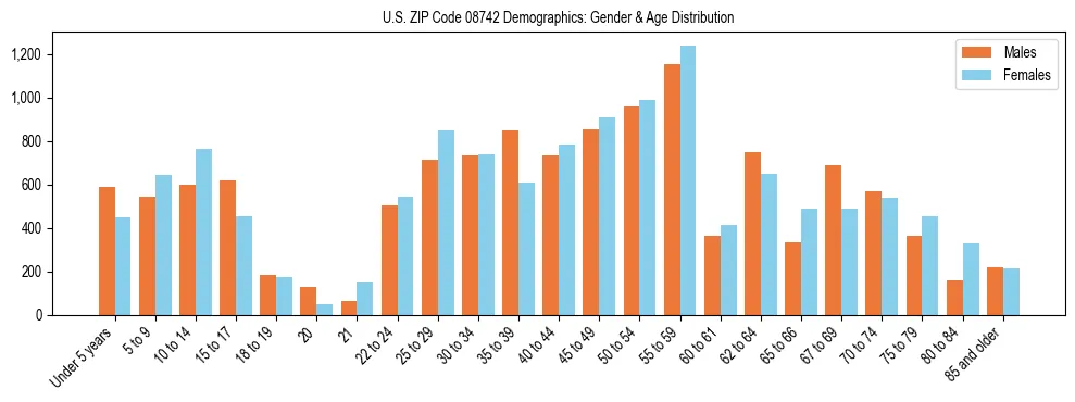 Bar chart showing the population distribution of US ZIP Code 08742 by age group and gender, based on 2023 ACS data.
