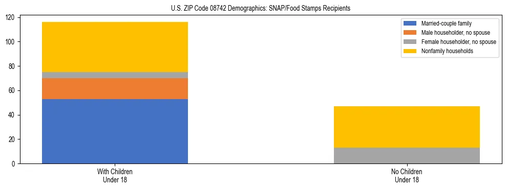 Stacked bar chart showing SNAP/Food Stamps recipient household composition by presence of children under 18 in US ZIP Code 08742, based on 2023 ACS data.