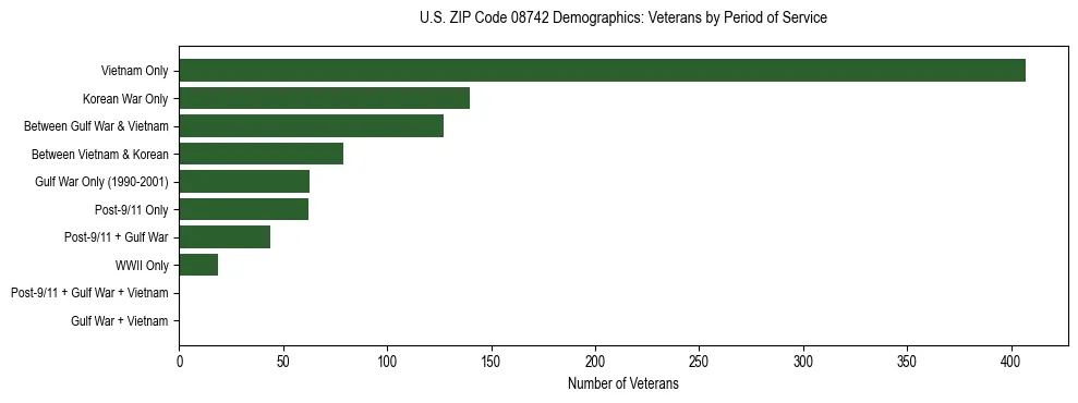 Horizontal bar chart showing veteran distribution by period of military service in US ZIP Code 08742, based on 2023 ACS data.