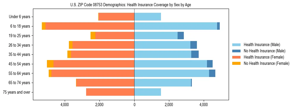Pyramid chart showing health insurance coverage by age and sex in US ZIP Code 08753.
