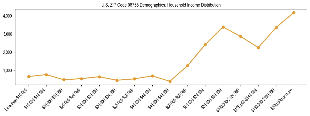 Horizontal bar chart showing household income distribution in US ZIP Code 08753.