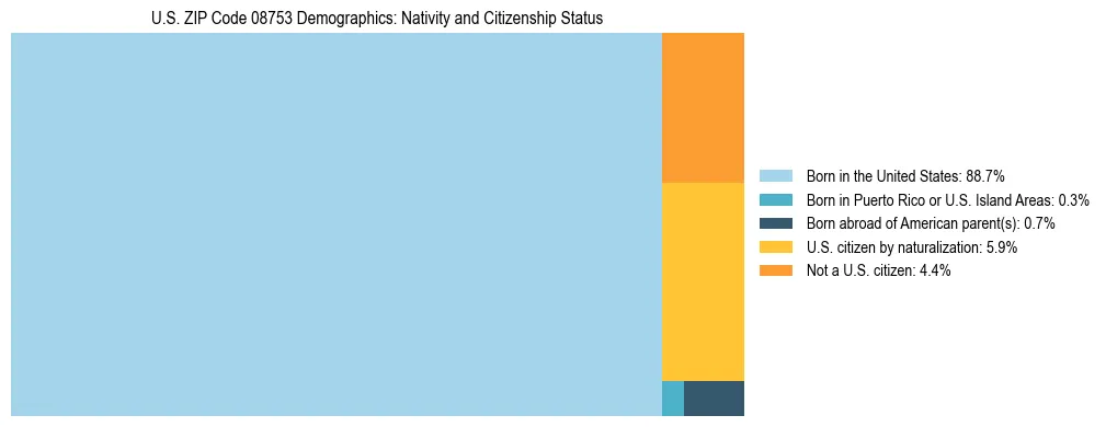 Treemap showing the population distribution by nativity and citizenship status in US ZIP Code 08753 based on U.S. Census data.