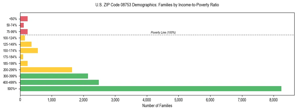 Horizontal bar chart showing family distribution by income-to-poverty ratio in US ZIP Code 08753, based on 2023 ACS data.