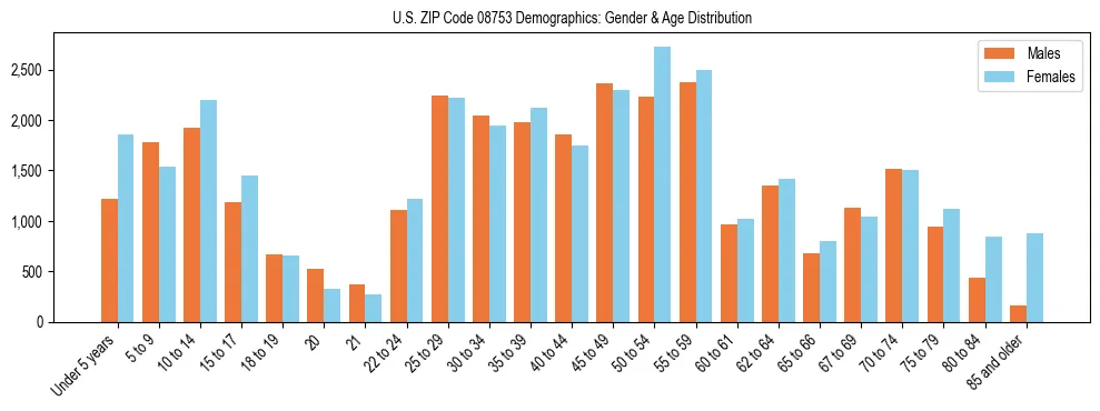 Bar chart showing the population distribution of US ZIP Code 08753 by age group and gender, based on 2023 ACS data.