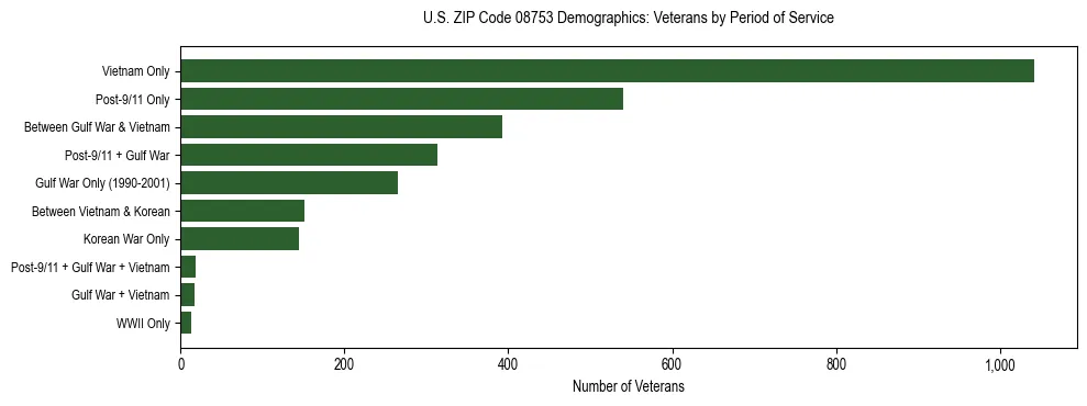 Horizontal bar chart showing veteran distribution by period of military service in US ZIP Code 08753, based on 2023 ACS data.