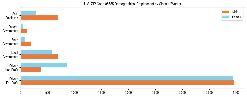 Horizontal bar chart showing employment distribution by class of worker and gender in US ZIP Code 08755, based on 2023 ACS data.
