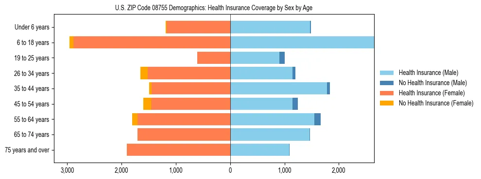 Pyramid chart showing health insurance coverage by age and sex in US ZIP Code 08755.