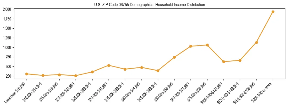 Horizontal bar chart showing household income distribution in US ZIP Code 08755.