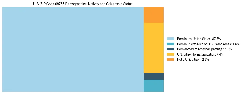 Treemap showing the population distribution by nativity and citizenship status in US ZIP Code 08755 based on U.S. Census data.