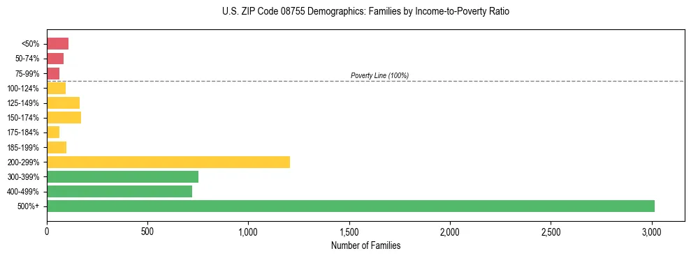 Horizontal bar chart showing family distribution by income-to-poverty ratio in US ZIP Code 08755, based on 2023 ACS data.