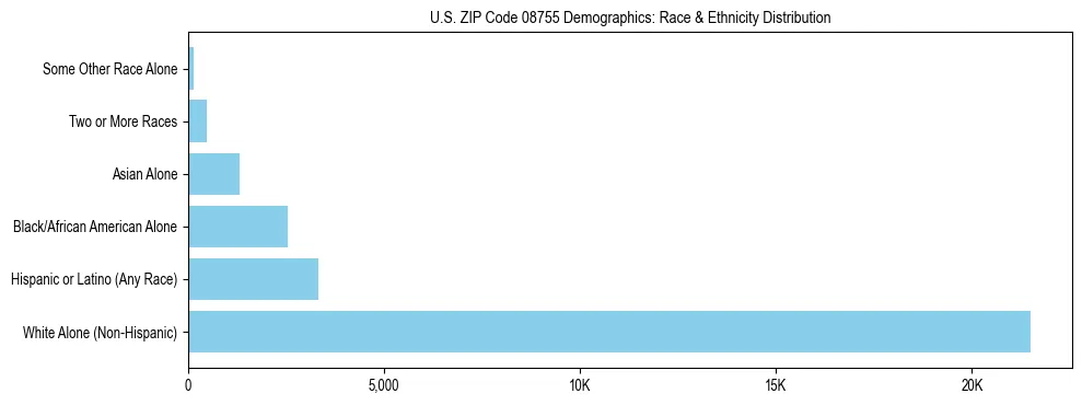 Race and Ethnicity Distribution Chart for US ZIP Code 08755