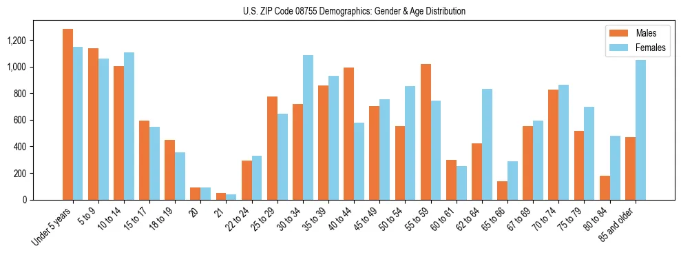Bar chart showing the population distribution of US ZIP Code 08755 by age group and gender, based on 2023 ACS data.