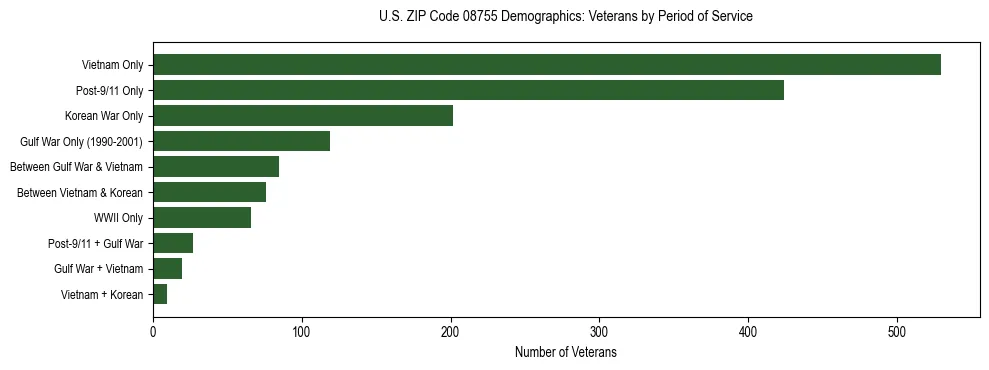 Horizontal bar chart showing veteran distribution by period of military service in US ZIP Code 08755, based on 2023 ACS data.
