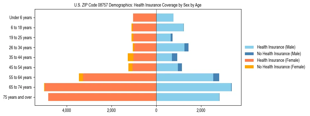 Pyramid chart showing health insurance coverage by age and sex in US ZIP Code 08757.