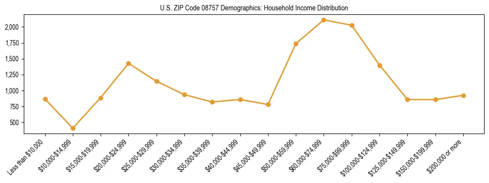 Horizontal bar chart showing household income distribution in US ZIP Code 08757.