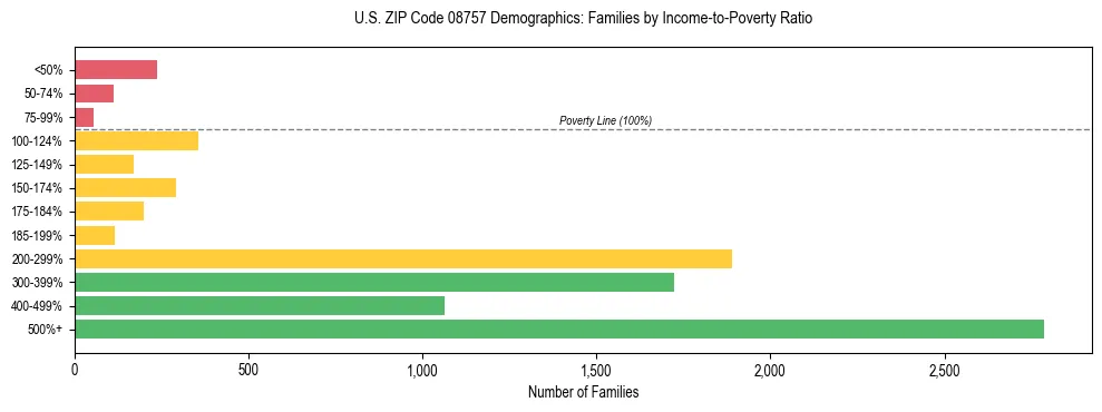 Horizontal bar chart showing family distribution by income-to-poverty ratio in US ZIP Code 08757, based on 2023 ACS data.