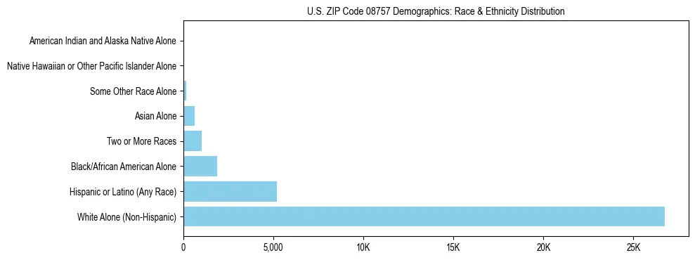 Race and Ethnicity Distribution Chart for US ZIP Code 08757