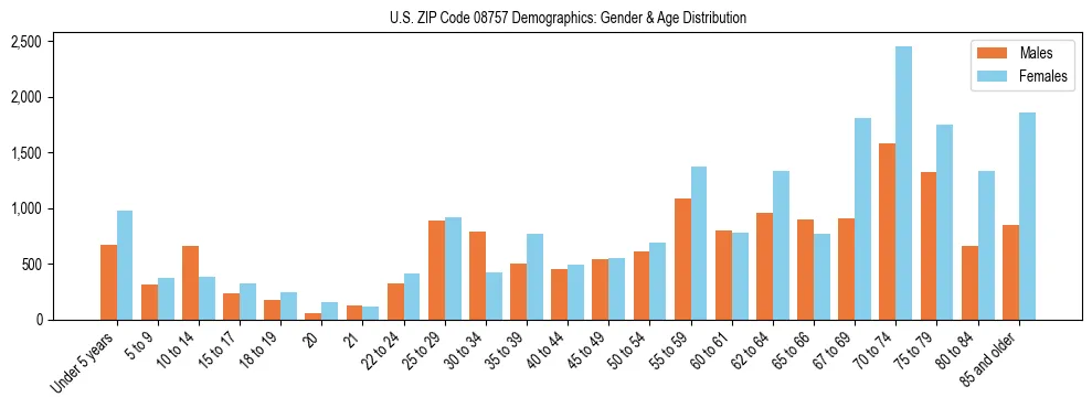 Bar chart showing the population distribution of US ZIP Code 08757 by age group and gender, based on 2023 ACS data.